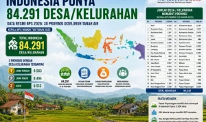 Badan Pusat Statistik (BPS) merilis pembaruan data kewilayahan tingkat dasar di seluruh tanah air, melalui Keputusan Kepala BPS Nomor 750 Tahun 2025. (WARTADESAKU.CO.ID/HAIRUDIN) Badan Pusat Statistik (BPS) merilis pembaruan data kewilayahan tingkat dasar di seluruh tanah air, melalui Keputusan Kepala BPS Nomor 750 Tahun 2025. (WARTADESAKU.CO.ID/HAIRUDIN)