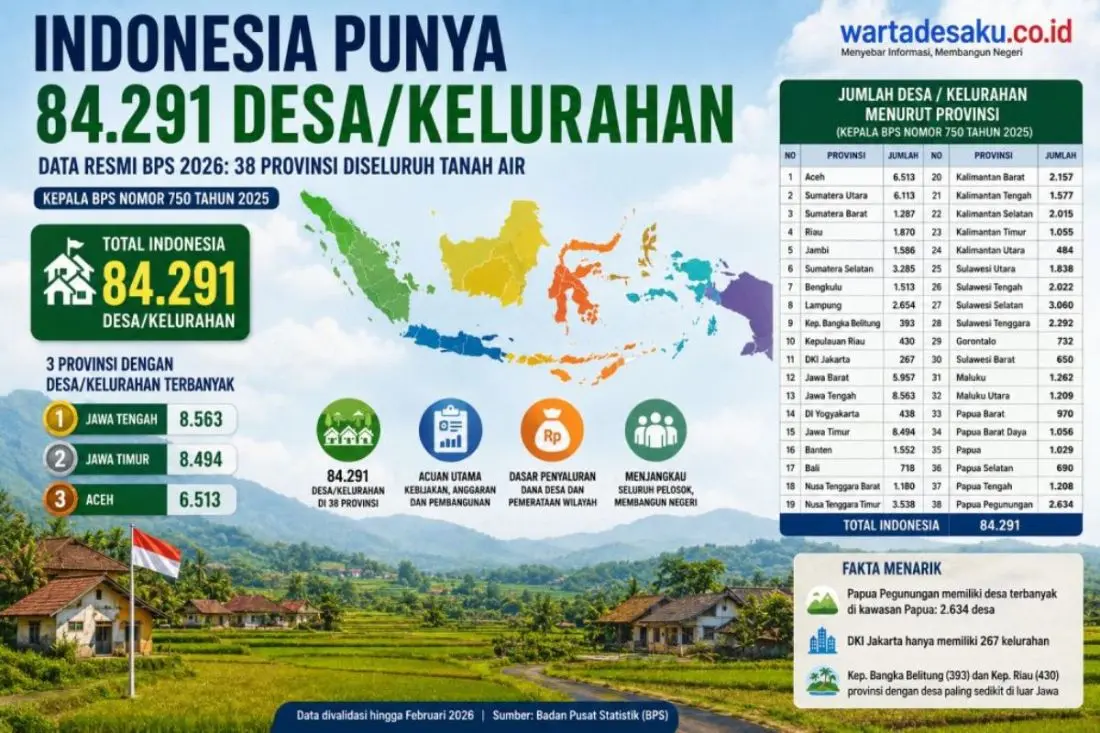 Badan Pusat Statistik (BPS) merilis pembaruan data kewilayahan tingkat dasar di seluruh tanah air, melalui Keputusan Kepala BPS Nomor 750 Tahun 2025. (WARTADESAKU.CO.ID/HAIRUDIN)