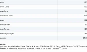 Badan Pusat Statistik (BPS) merilis pembaruan data kewilayahan tingkat dasar di seluruh tanah air, melalui Keputusan Kepala BPS Nomor 750 Tahun 2025. (WARTADESAKU.CO.ID/HAIRUDIN) Badan Pusat Statistik (BPS) merilis pembaruan data kewilayahan tingkat dasar di seluruh tanah air, melalui Keputusan Kepala BPS Nomor 750 Tahun 2025. (WARTADESAKU.CO.ID/HAIRUDIN)