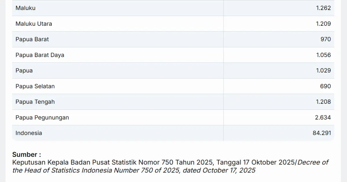 Badan Pusat Statistik (BPS) merilis pembaruan data kewilayahan tingkat dasar di seluruh tanah air, melalui Keputusan Kepala BPS Nomor 750 Tahun 2025. (WARTADESAKU.CO.ID/HAIRUDIN)