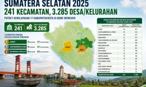 Berdasarkan data terbaru dari Badan Pusat Statistik (BPS) Provinsi Sumsel yang tercantum dalam sumsel.bps.go.id, Sumsel tahun 2025 mengelola total 241 kecamatan dan 3.285 desa serta kelurahan. (WARTADESAKU.CO.ID)