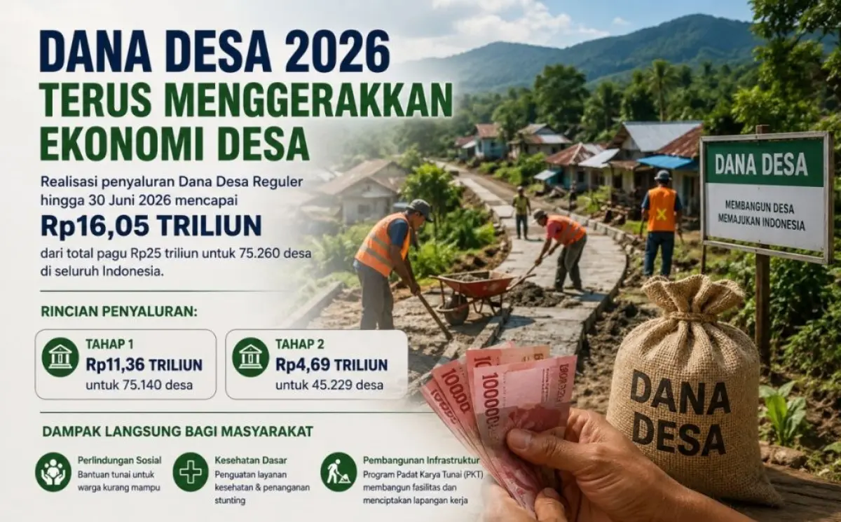 Pemerintah terus mengoptimalkan peran Dana Desa sebagai penggerak utama ekonomi di tingkat perdesaan. Hingga akhir Juni 2026, realisasi penyaluran Dana Desa Reguler secara nasional tercatat mencapai Rp16,05 triliun. (WARTADESAKU.CO.ID/HAIRUDIN)